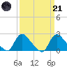 Massaponax tide chart for Tuesday, March 21, 2023