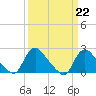 Massaponax tide chart for Wednesday, March 22, 2023