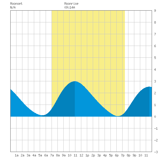 Massaponax tide chart for Saturday, March 25, 2023