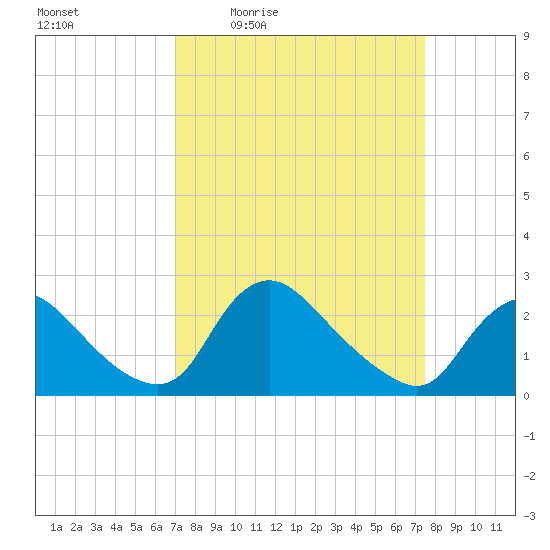 Massaponax tide chart for Sunday, March 26, 2023