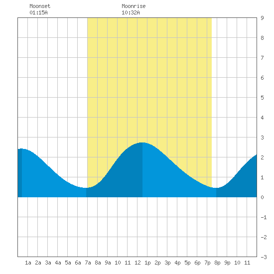 Massaponax tide chart for Monday, March 27, 2023