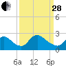 Massaponax tide chart for Tuesday, March 28, 2023