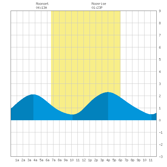 Massaponax tide chart for Thursday, March 2, 2023