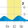 Massaponax tide chart for Thursday, March 2, 2023