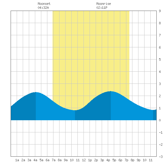 Massaponax tide chart for Friday, March 31, 2023