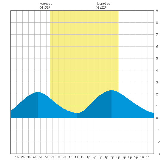 Massaponax tide chart for Friday, March 3, 2023