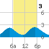 Massaponax tide chart for Friday, March 3, 2023