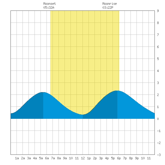 Massaponax tide chart for Saturday, March 4, 2023