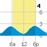 Massaponax tide chart for Saturday, March 4, 2023