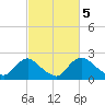 Massaponax tide chart for Sunday, March 5, 2023