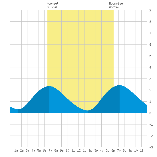 Massaponax tide chart for Monday, March 6, 2023