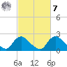 Massaponax tide chart for Tuesday, March 7, 2023