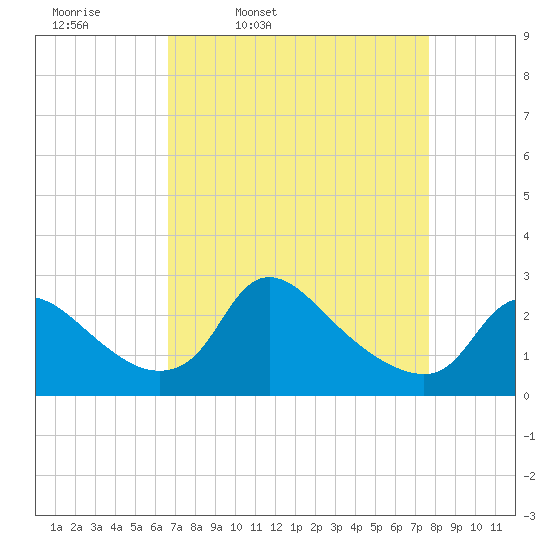 Massaponax tide chart for Tuesday, April 11, 2023