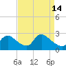 Massaponax tide chart for Friday, April 14, 2023