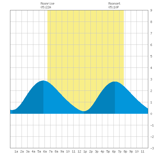 Massaponax tide chart for Monday, April 17, 2023