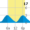 Massaponax tide chart for Monday, April 17, 2023