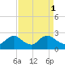 Massaponax tide chart for Saturday, April 1, 2023