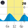 Massaponax tide chart for Thursday, April 20, 2023