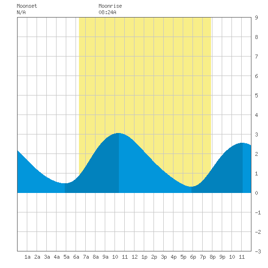 Massaponax tide chart for Sunday, April 23, 2023