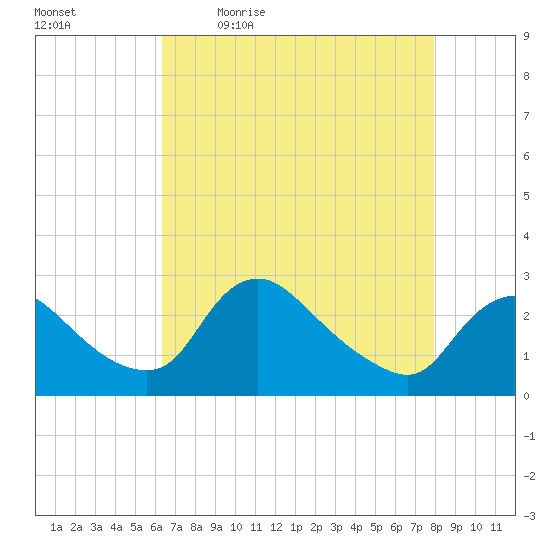 Massaponax tide chart for Monday, April 24, 2023