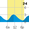 Massaponax tide chart for Monday, April 24, 2023
