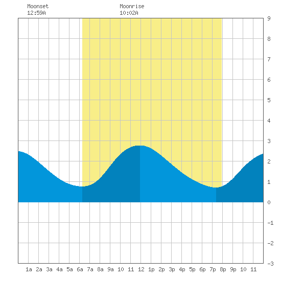 Massaponax tide chart for Tuesday, April 25, 2023