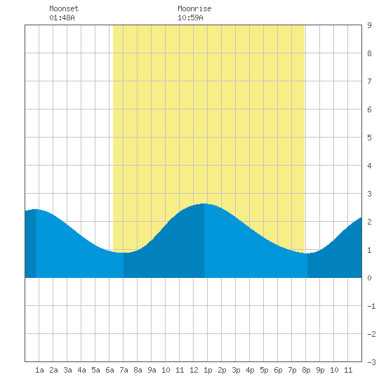 Massaponax tide chart for Wednesday, April 26, 2023