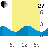 Massaponax tide chart for Thursday, April 27, 2023