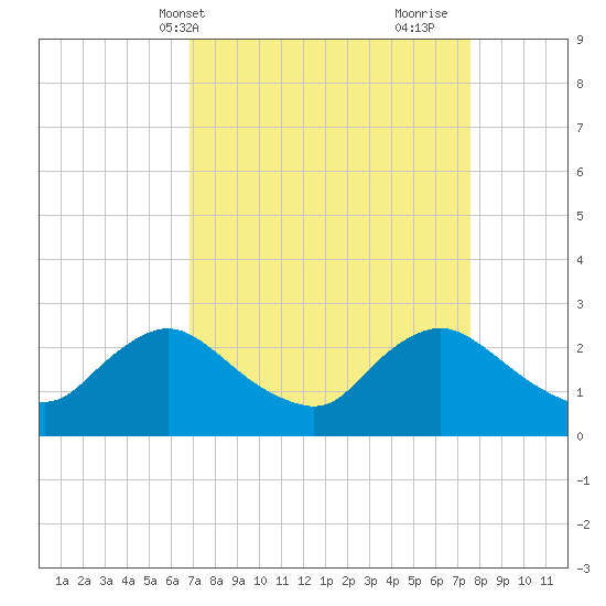 Massaponax tide chart for Sunday, April 2, 2023