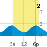 Massaponax tide chart for Sunday, April 2, 2023