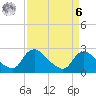 Massaponax tide chart for Thursday, April 6, 2023