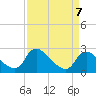 Massaponax tide chart for Friday, April 7, 2023