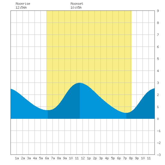 Massaponax tide chart for Wednesday, May 10, 2023