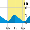 Massaponax tide chart for Wednesday, May 10, 2023