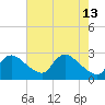 Massaponax tide chart for Saturday, May 13, 2023