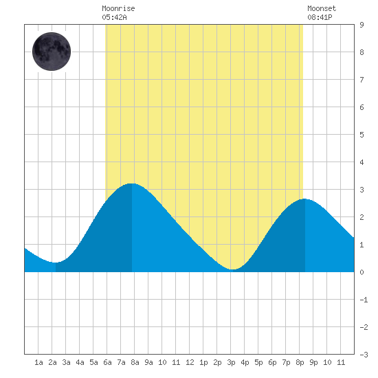 Massaponax tide chart for Friday, May 19, 2023