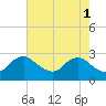Massaponax tide chart for Monday, May 1, 2023