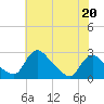 Massaponax tide chart for Saturday, May 20, 2023