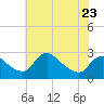 Massaponax tide chart for Tuesday, May 23, 2023
