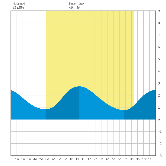 Massaponax tide chart for Wednesday, May 24, 2023