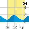 Massaponax tide chart for Wednesday, May 24, 2023