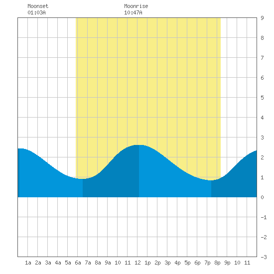 Massaponax tide chart for Thursday, May 25, 2023