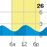 Massaponax tide chart for Friday, May 26, 2023
