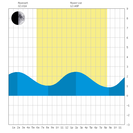 Massaponax tide chart for Saturday, May 27, 2023