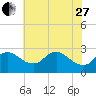 Massaponax tide chart for Saturday, May 27, 2023
