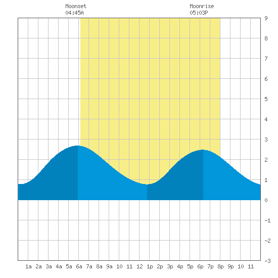Massaponax tide chart for Tuesday, May 2, 2023