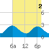 Massaponax tide chart for Tuesday, May 2, 2023