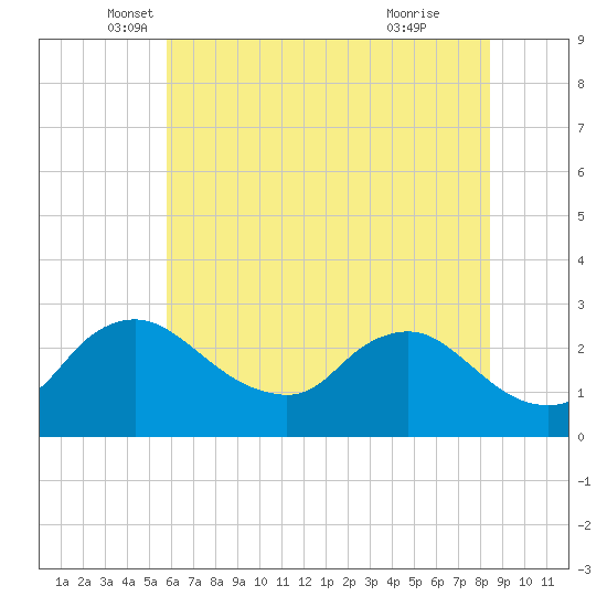 Massaponax tide chart for Tuesday, May 30, 2023