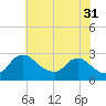 Massaponax tide chart for Wednesday, May 31, 2023