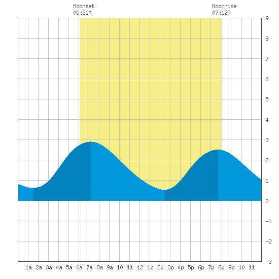 Massaponax tide chart for Thursday, May 4, 2023